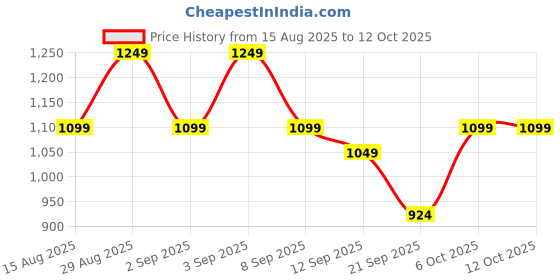 myntra.com Instafab Plus Men Comfort Fit Textured Spread Collar Casual Shirt instafab plus Price History Graph from 15 Aug 2025 to 4 Oct 2025