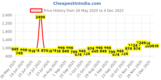 myntra.com Instafab Plus Men Comfort Fit Windowpane Checked Spread Collar Cotton Casual Shirt instafab plus Price History Graph from 26 May 2025 to 4 Dec 2025