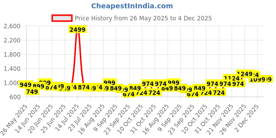 myntra.com Instafab Plus Men Comfort Fit Windowpane Checked Spread Collar Cotton Casual Shirt instafab plus Price History Graph from 26 May 2025 to 3 Dec 2025
