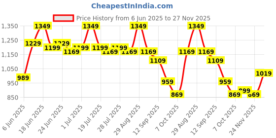 myntra.com Instafab Plus Men Comfort Gurkha Trousers instafab plus Price History Graph from 6 Jun 2025 to 27 Nov 2025