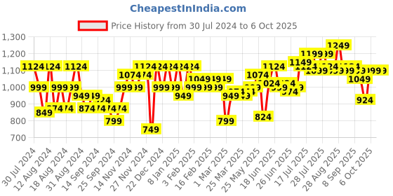 myntra.com Instafab Plus Men Comfort Micro Checks Opaque Checked Casual Shirt instafab plus Price History Graph from 30 Jul 2024 to 4 Oct 2025