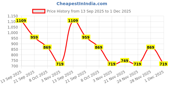 myntra.com Instafab Plus Men Comfort Mid-Rise Easy Wash Regular Trousers instafab plus Price History Graph from 13 Sep 2025 to 1 Dec 2025