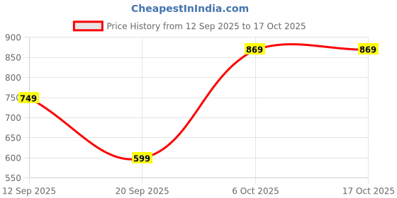 myntra.com Instafab Plus Men Comfort Mid-Rise Flat-Front Relaxed Fit Regular Trousers instafab plus Price History Graph from 12 Sep 2025 to 15 Oct 2025
