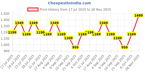 myntra.com Instafab Plus Men Comfort Mid-Rise Light Fade Cotton Stretchable Jeans instafab plus Price History Graph from 17 Jul 2025 to 28 Nov 2025