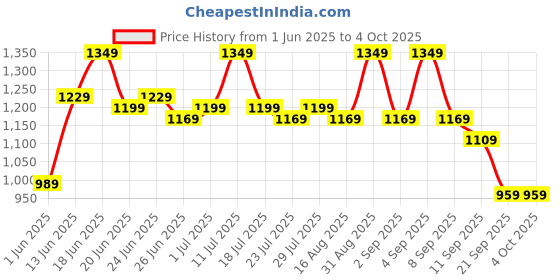 myntra.com Instafab Plus Men Comfort Mid-Rise Regular Trousers instafab plus Price History Graph from 1 Jun 2025 to 4 Oct 2025