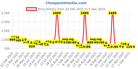 myntra.com Instafab Plus Men Comfort Multi Stripes Opaque Striped Casual Shirt instafab plus Price History Graph from 22 Feb 2025 to 5 Dec 2025