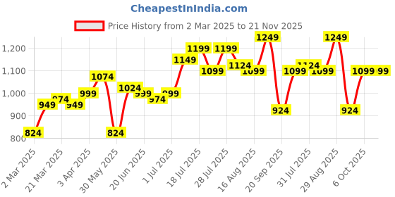 myntra.com Instafab Plus Men Comfort Multi Stripes Opaque Striped Casual Shirt instafab plus Price History Graph from 2 Mar 2025 to 20 Nov 2025
