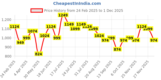 myntra.com Instafab Plus Men Comfort Multi Stripes Opaque Striped Casual Shirt instafab plus Price History Graph from 24 Feb 2025 to 30 Nov 2025