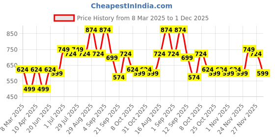myntra.com Instafab Plus Men Comfort Multi Stripes Opaque Striped Casual Shirt instafab plus Price History Graph from 8 Mar 2025 to 1 Dec 2025