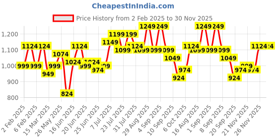 myntra.com Instafab Plus Men Comfort Multi Stripes Striped Casual Shirt instafab plus Price History Graph from 2 Feb 2025 to 30 Nov 2025