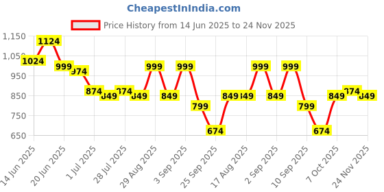 myntra.com Instafab Plus Men Comfort Multi Stripes Striped Casual Shirt instafab plus Price History Graph from 14 Jun 2025 to 24 Nov 2025