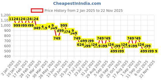 myntra.com Instafab Plus Men Comfort Opaque Abstract Printed Casual Shirt instafab plus Price History Graph from 2 Jan 2025 to 22 Nov 2025