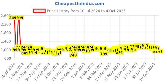 myntra.com Instafab Plus Men Comfort Opaque Casual Shirt instafab plus Price History Graph from 10 Jul 2024 to 4 Oct 2025