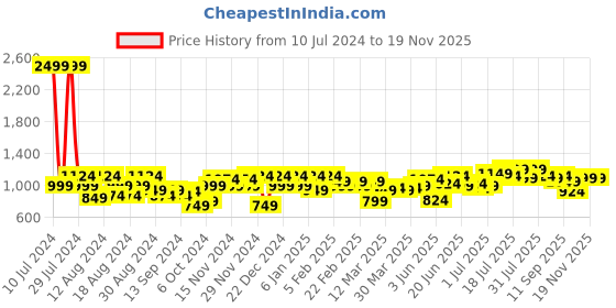 myntra.com Instafab Plus Men Comfort Opaque Casual Shirt instafab plus Price History Graph from 10 Jul 2024 to 18 Nov 2025