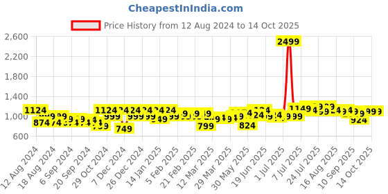 myntra.com Instafab Plus Men Comfort Opaque Casual Shirt instafab plus Price History Graph from 12 Aug 2024 to 14 Oct 2025