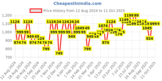 myntra.com Instafab Plus Men Comfort Opaque Casual Shirt instafab plus Price History Graph from 12 Aug 2024 to 11 Oct 2025