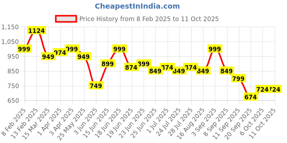 myntra.com Instafab Plus Men Comfort Opaque Casual Shirt instafab plus Price History Graph from 8 Feb 2025 to 4 Oct 2025