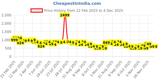 myntra.com Instafab Plus Men Comfort Opaque Casual Shirt instafab plus Price History Graph from 22 Feb 2025 to 4 Dec 2025