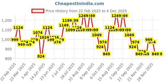 myntra.com Instafab Plus Men Comfort Opaque Casual Shirt instafab plus Price History Graph from 22 Feb 2025 to 4 Dec 2025
