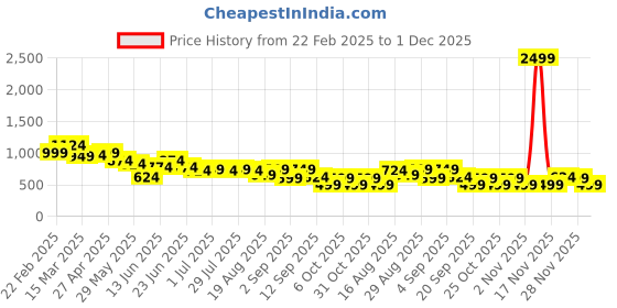 myntra.com Instafab Plus Men Comfort Opaque Casual Shirt instafab plus Price History Graph from 22 Feb 2025 to 1 Dec 2025