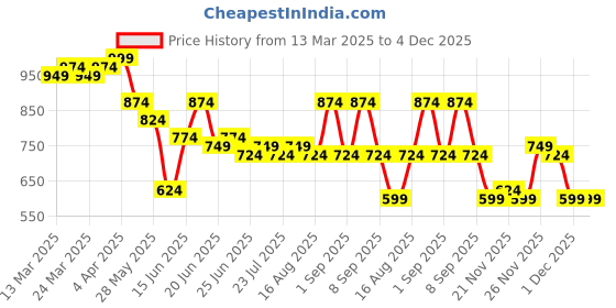 myntra.com Instafab Plus Men Comfort Opaque Casual Shirt instafab plus Price History Graph from 13 Mar 2025 to 4 Dec 2025