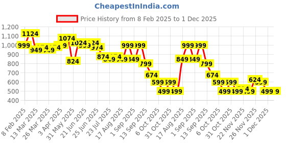 myntra.com Instafab Plus Men Comfort Opaque Casual Shirt instafab plus Price History Graph from 8 Feb 2025 to 30 Nov 2025