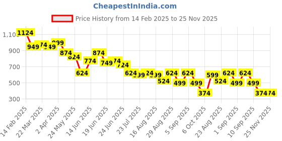 myntra.com Instafab Plus Men Comfort Opaque Casual Shirt instafab plus Price History Graph from 14 Feb 2025 to 24 Nov 2025
