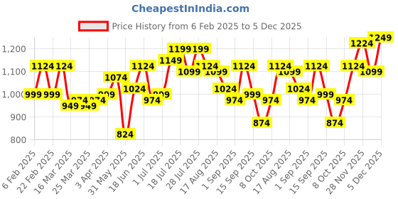 myntra.com Instafab Plus Men Comfort Opaque Casual Shirt instafab plus Price History Graph from 6 Feb 2025 to 3 Dec 2025