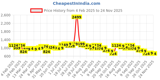 myntra.com Instafab Plus Men Comfort Opaque Casual Shirt instafab plus Price History Graph from 4 Feb 2025 to 24 Nov 2025