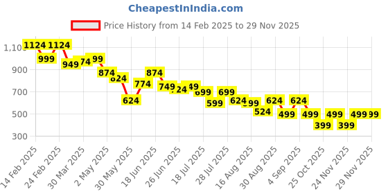 myntra.com Instafab Plus Men Comfort Opaque Casual Shirt instafab plus Price History Graph from 14 Feb 2025 to 28 Nov 2025