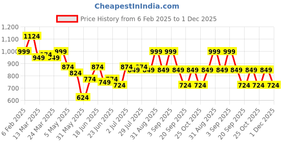 myntra.com Instafab Plus Men Comfort Opaque Casual Shirt instafab plus Price History Graph from 6 Feb 2025 to 1 Dec 2025