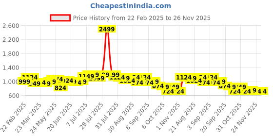 myntra.com Instafab Plus Men Comfort Opaque Casual Shirt instafab plus Price History Graph from 22 Feb 2025 to 25 Nov 2025
