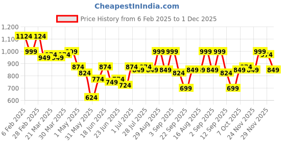myntra.com Instafab Plus Men Comfort Opaque Casual Shirt instafab plus Price History Graph from 6 Feb 2025 to 1 Dec 2025