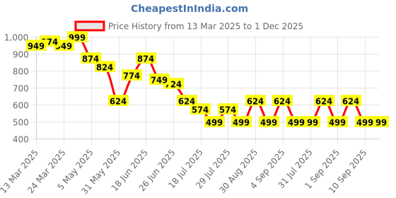 myntra.com Instafab Plus Men Comfort Opaque Casual Shirt instafab plus Price History Graph from 13 Mar 2025 to 1 Dec 2025