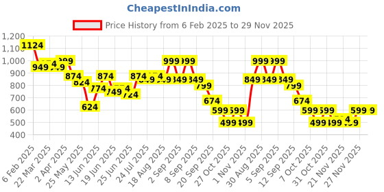 myntra.com Instafab Plus Men Comfort Opaque Casual Shirt instafab plus Price History Graph from 6 Feb 2025 to 29 Nov 2025