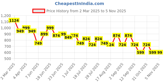 myntra.com Instafab Plus Men Comfort Opaque Casual Shirt instafab plus Price History Graph from 2 Mar 2025 to 5 Nov 2025