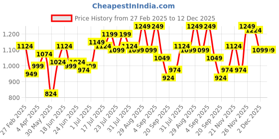 myntra.com Instafab Plus Men Comfort Opaque Casual Shirt instafab plus Price History Graph from 27 Feb 2025 to 12 Dec 2025
