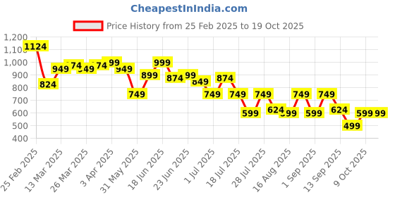 myntra.com Instafab Plus Men Comfort Opaque Casual Shirt instafab plus Price History Graph from 25 Feb 2025 to 18 Oct 2025