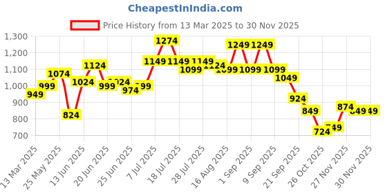 myntra.com Instafab Plus Men Comfort Opaque Casual Shirt instafab plus Price History Graph from 13 Mar 2025 to 29 Nov 2025