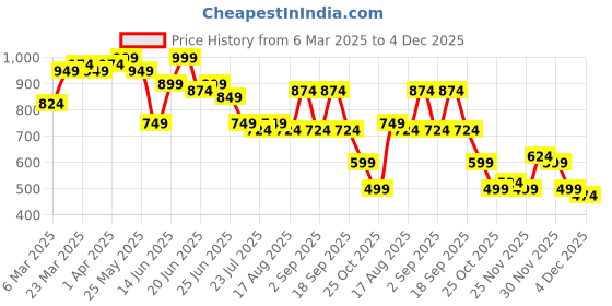 myntra.com Instafab Plus Men Comfort Opaque Casual Shirt instafab plus Price History Graph from 6 Mar 2025 to 4 Dec 2025