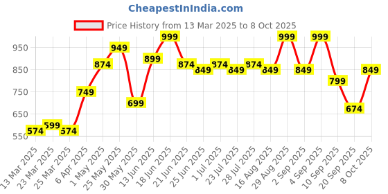 myntra.com Instafab Plus Men Comfort Opaque Casual Shirt instafab plus Price History Graph from 13 Mar 2025 to 8 Oct 2025