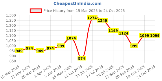 myntra.com Instafab Plus Men Comfort Opaque Casual Shirt instafab plus Price History Graph from 15 Mar 2025 to 22 Oct 2025