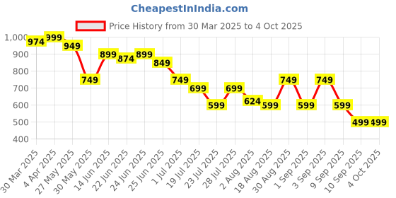 myntra.com Instafab Plus Men Comfort Opaque Casual Shirt instafab plus Price History Graph from 30 Mar 2025 to 4 Oct 2025