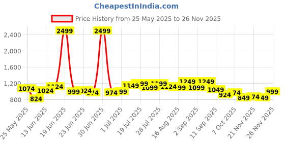 myntra.com Instafab Plus Men Comfort Opaque Casual Shirt instafab plus Price History Graph from 25 May 2025 to 25 Nov 2025