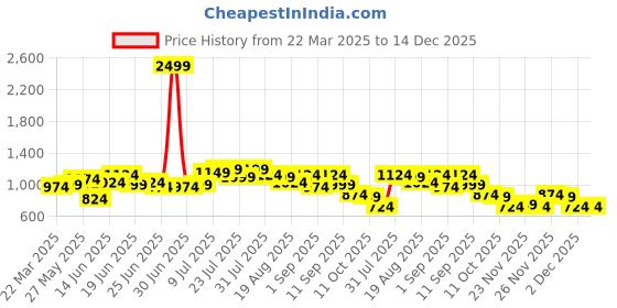 myntra.com Instafab Plus Men Comfort Opaque Casual Shirt instafab plus Price History Graph from 22 Mar 2025 to 14 Dec 2025