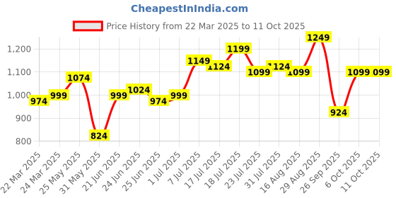 myntra.com Instafab Plus Men Comfort Opaque Casual Shirt instafab plus Price History Graph from 22 Mar 2025 to 4 Oct 2025