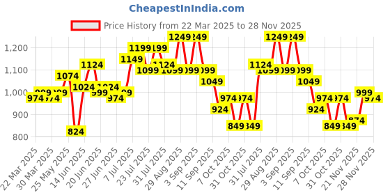myntra.com Instafab Plus Men Comfort Opaque Casual Shirt instafab plus Price History Graph from 22 Mar 2025 to 28 Nov 2025