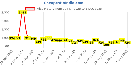 myntra.com Instafab Plus Men Comfort Opaque Casual Shirt instafab plus Price History Graph from 22 Mar 2025 to 30 Nov 2025
