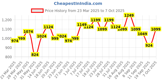 myntra.com Instafab Plus Men Comfort Opaque Casual Shirt instafab plus Price History Graph from 23 Mar 2025 to 4 Oct 2025