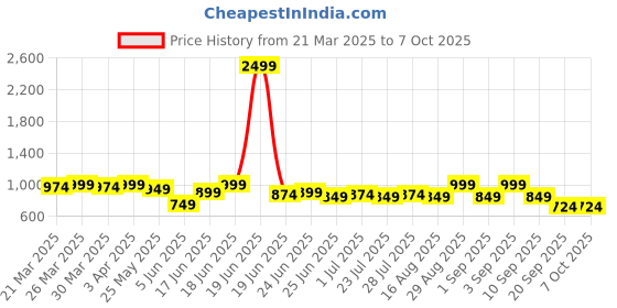 myntra.com Instafab Plus Men Comfort Opaque Casual Shirt instafab plus Price History Graph from 21 Mar 2025 to 4 Oct 2025